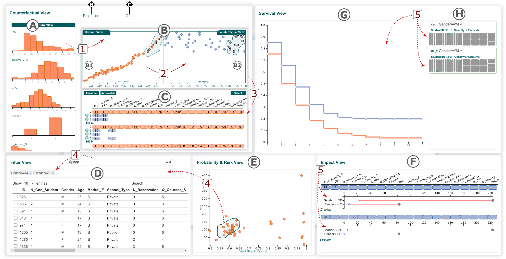 CSDA-Vis: A (What-If-and-When) visual system for early dropout detection using counterfactual and survival analysis interactions