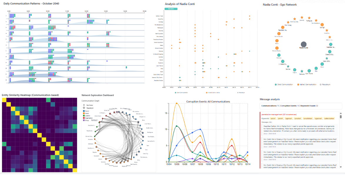 Interactive Platform for the Visual Analysis of Suspicious Communication Patterns