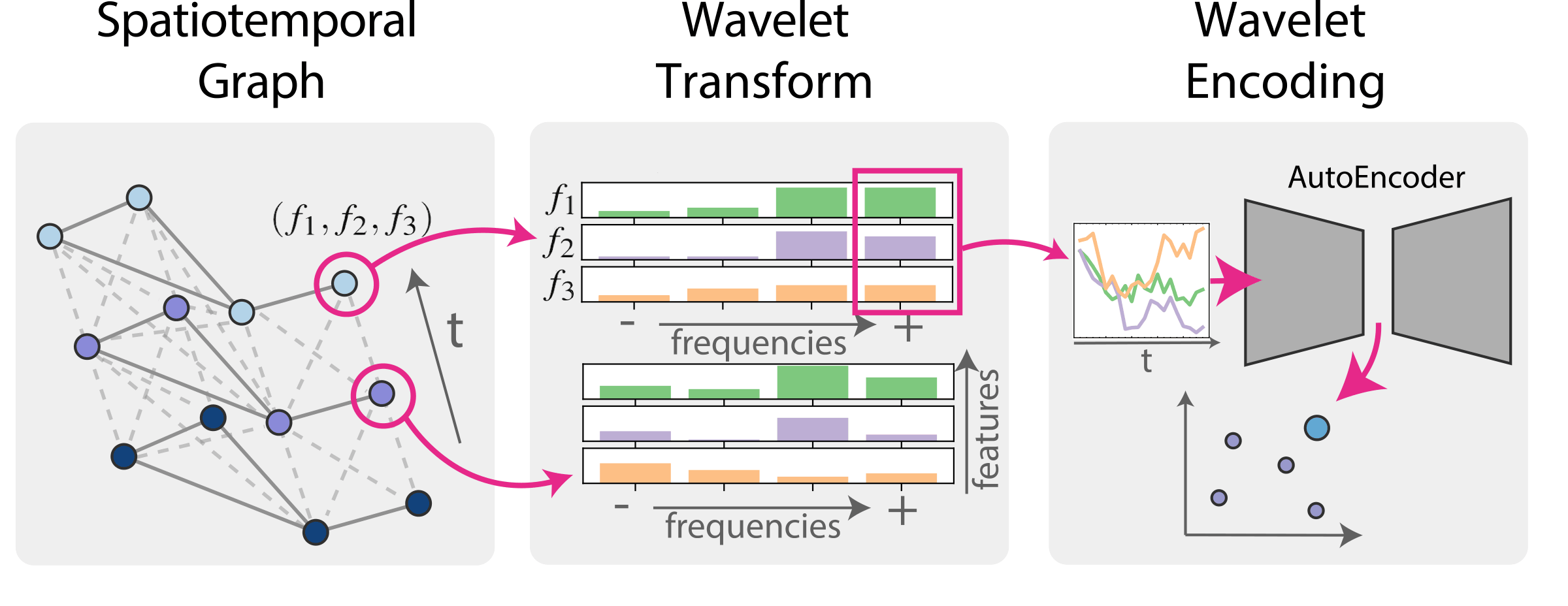 ManyWaves: A Visual Analytics Approach for Exploring Multivariate Spatiotemporal Data Based on the Graph Wavelet Transform