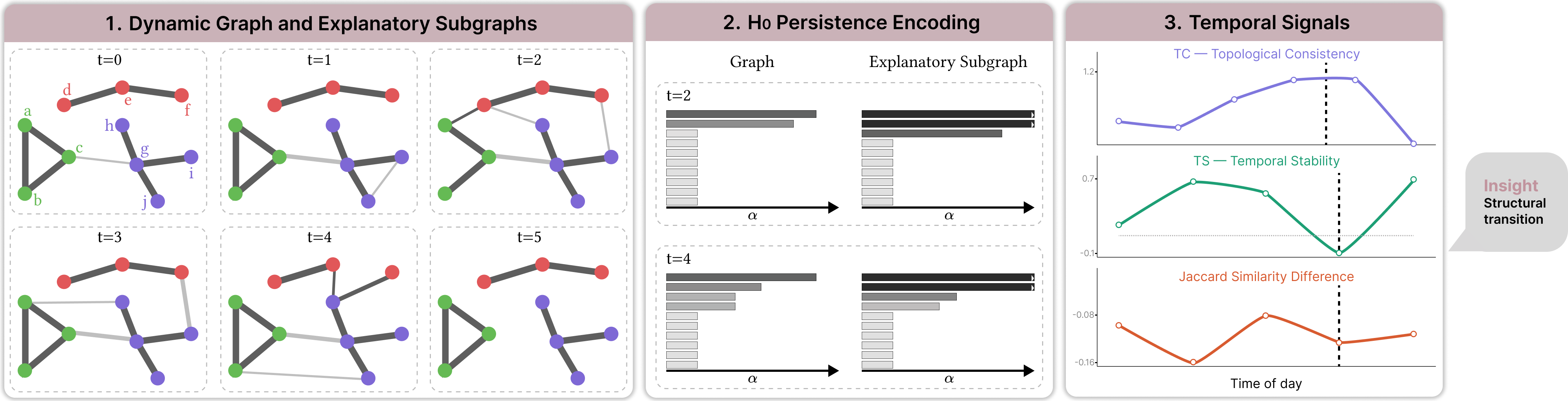 Topology-Aware Visual Analysis of GNN Explanations in Dynamic Graphs