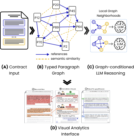 ContraVis: Evidence-Grounded Visual Analytics for Contradiction Review in Legal Contracts
