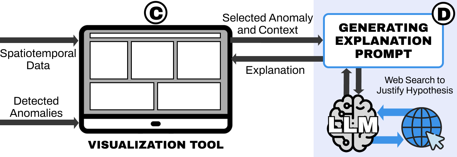 GroundSTory: Interactive Storytelling for Grounded Spatiotemporal Anomaly Explanations with Graphs and Large Language Models