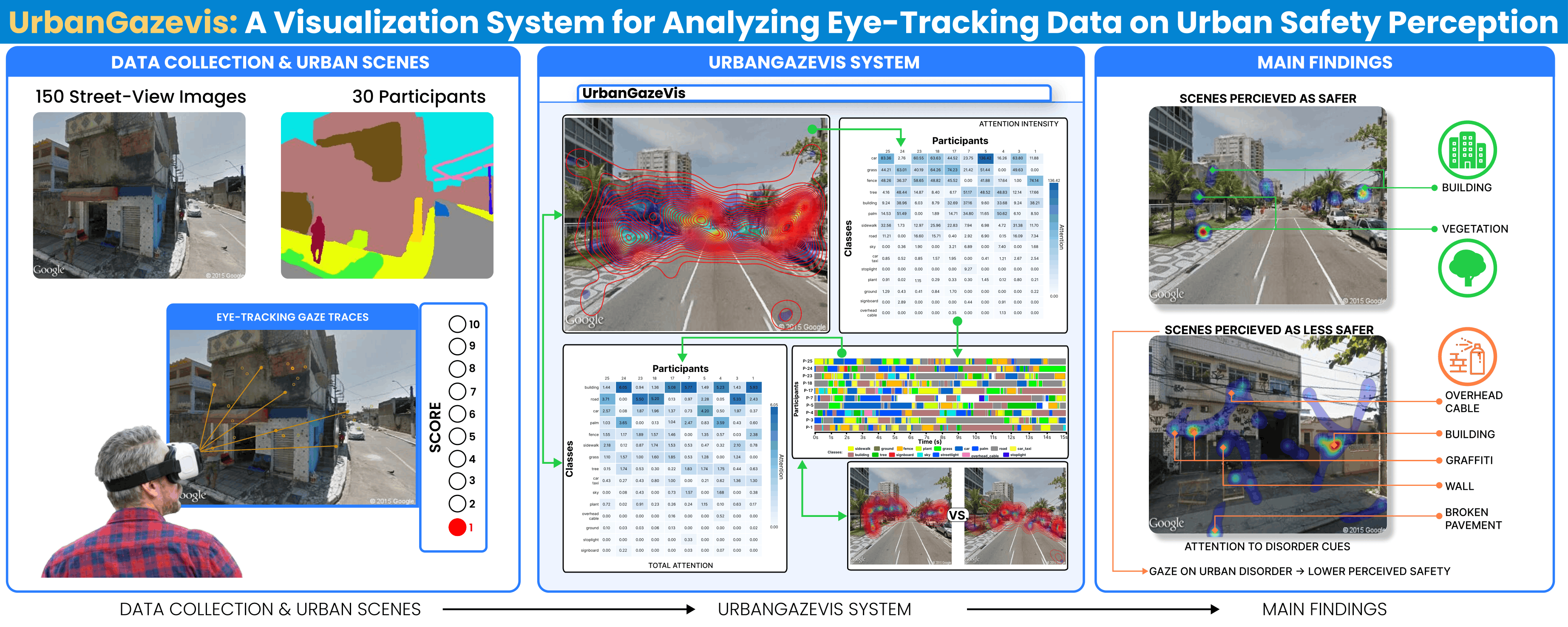 UrbanGazeVis: A Visualization System for Analyzing Eye-Tracking Data on Urban Safety Perception
