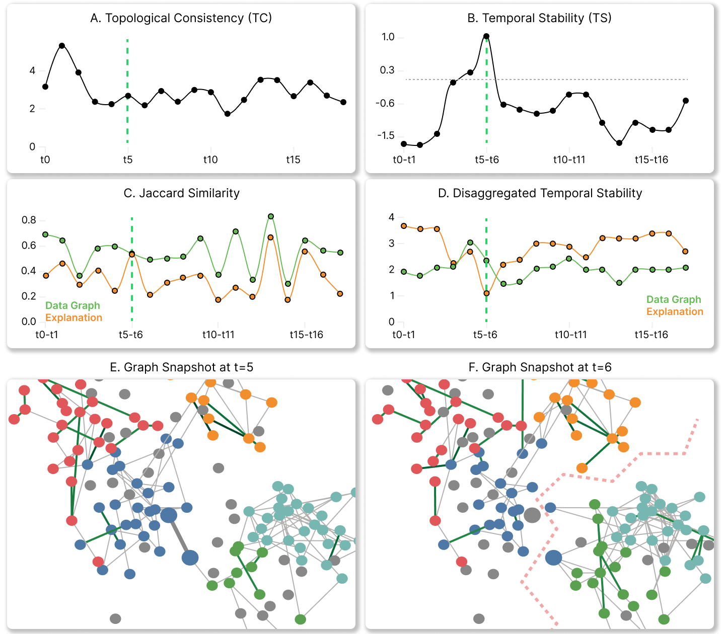 Topology-Aware Visual Analysis of GNN Explanations in Dynamic Graphs